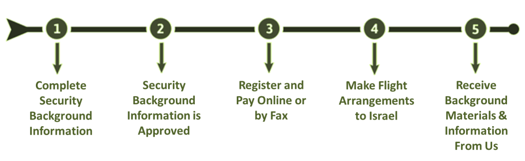 registration-steps-1024x315